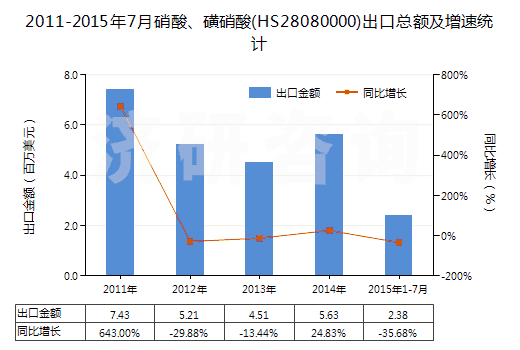 2011-2015年7月硝酸、磺硝酸(HS28080000)出口總額及增速統(tǒng)計